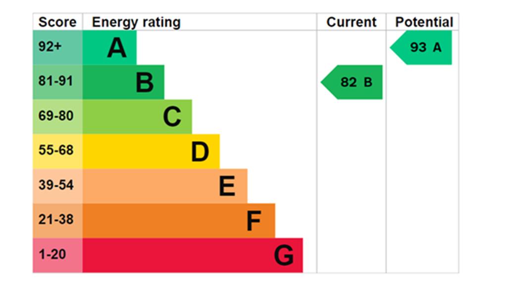 Energy Rating