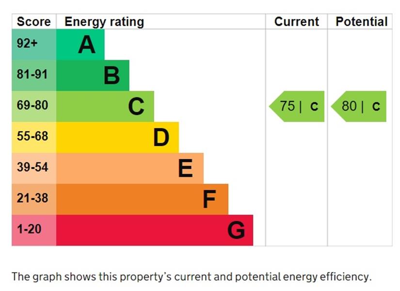 Energy Rating