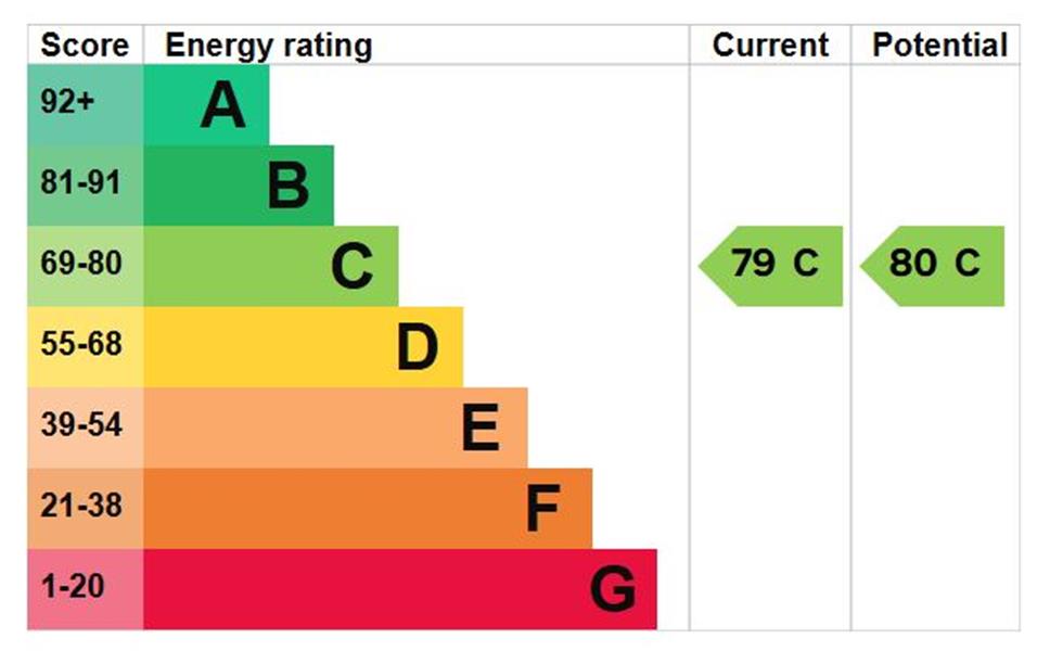 Energy Rating