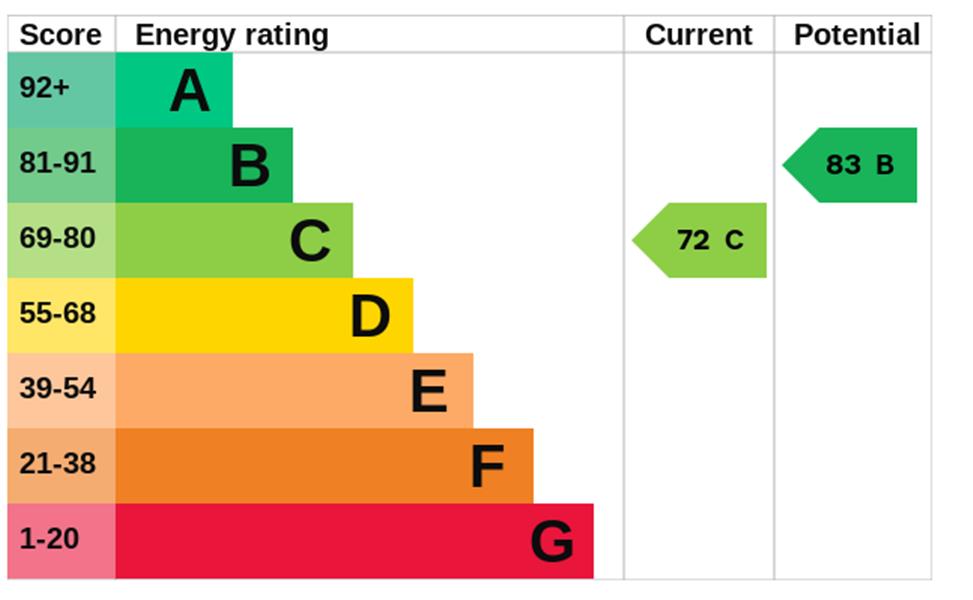 Energy Rating