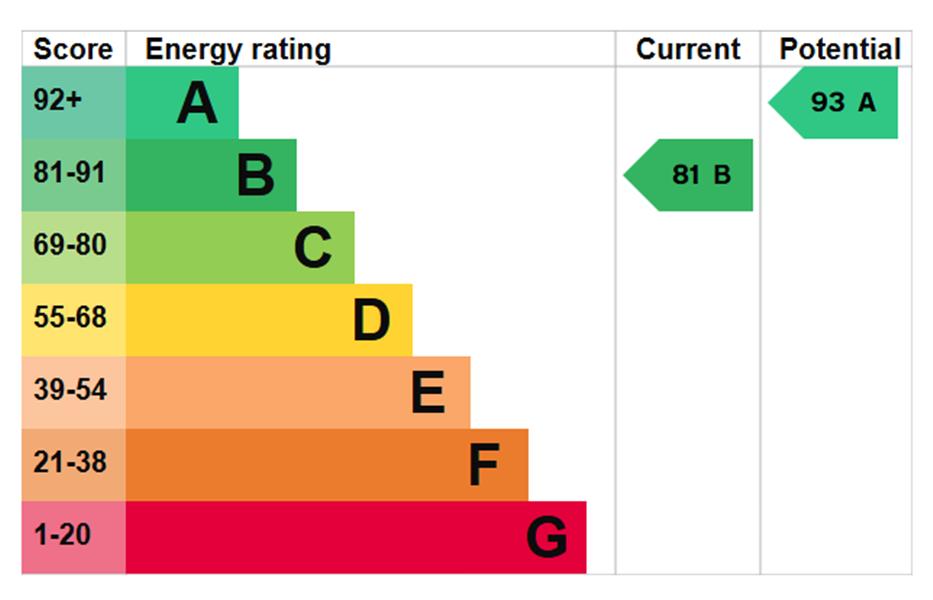 Energy Rating