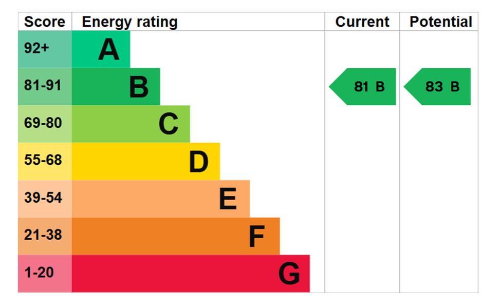 Energy Rating