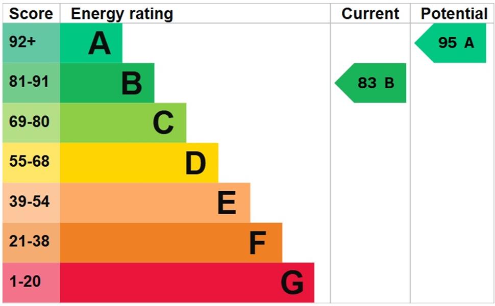 Energy Rating