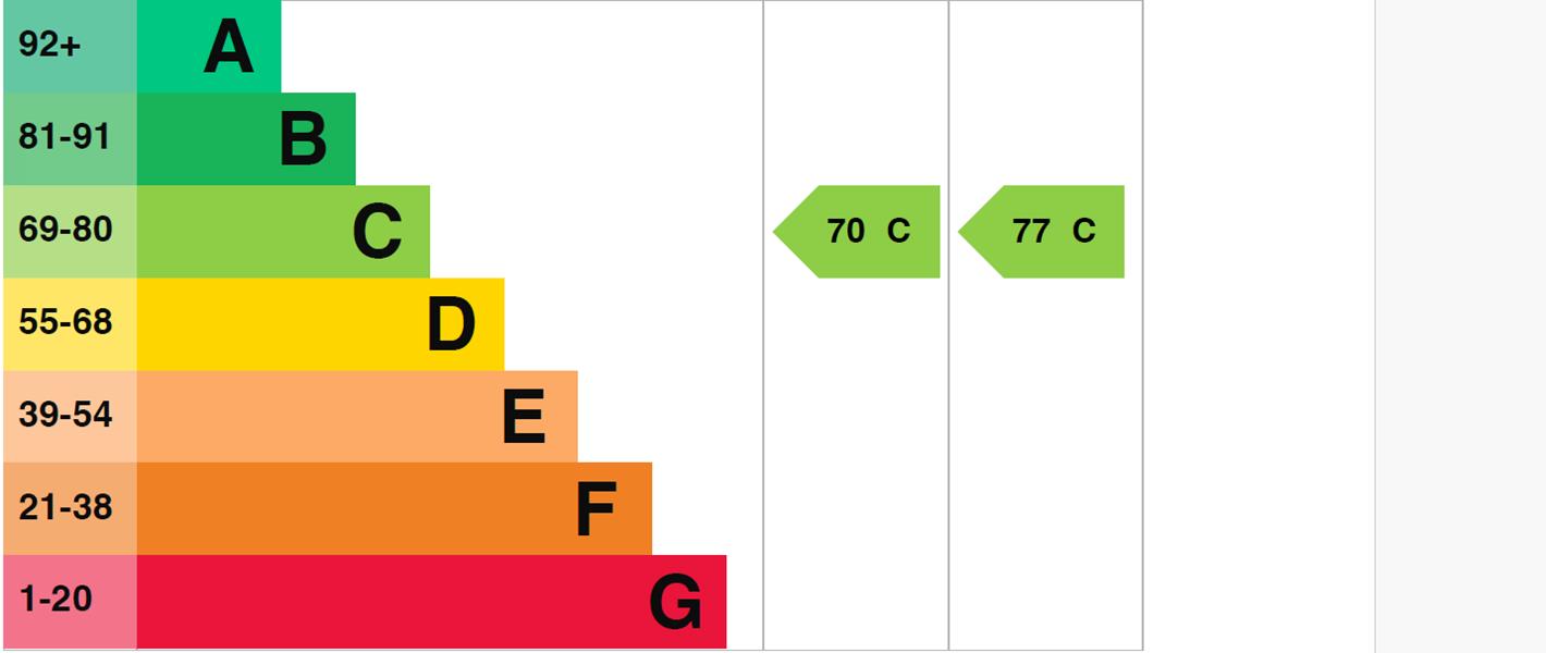 Energy Rating