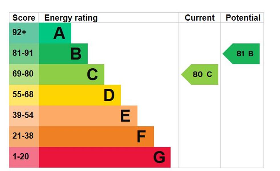 Energy Rating
