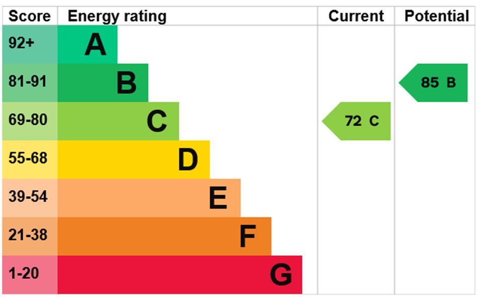 Energy Rating