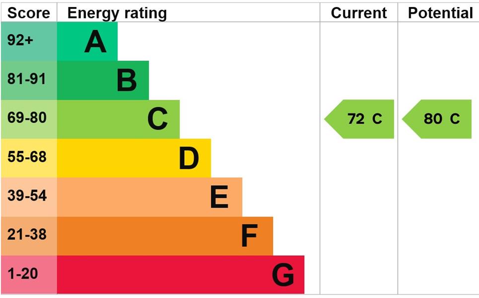 Energy Rating